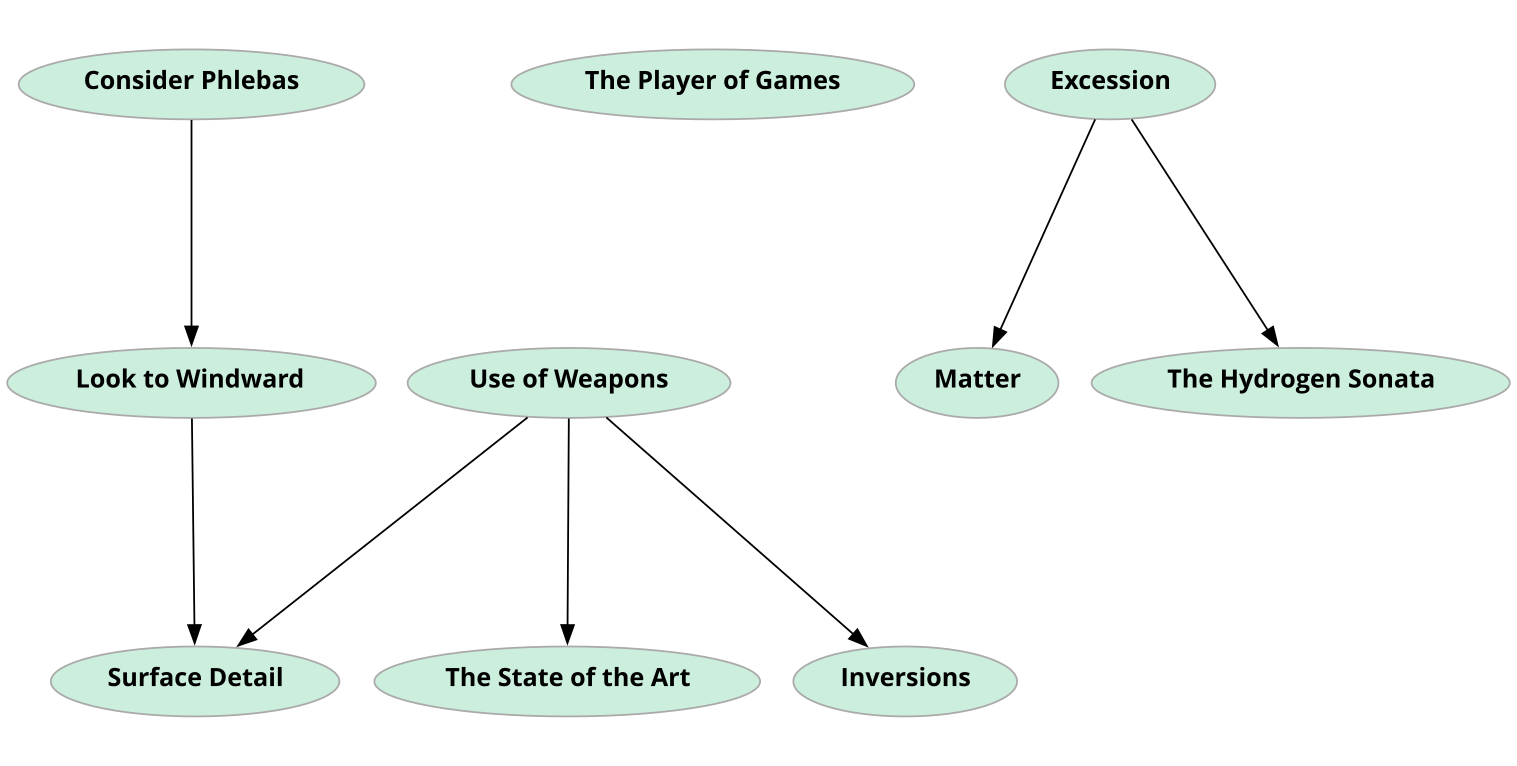 A dependency graph diagram of what Culture books must eb read before what others.